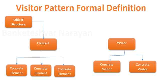 Visitor Pattern In C#